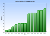 CPU computing power evolution