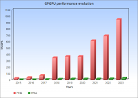 GPU-accelerated computing power evolution