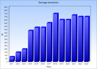 Storage evolution